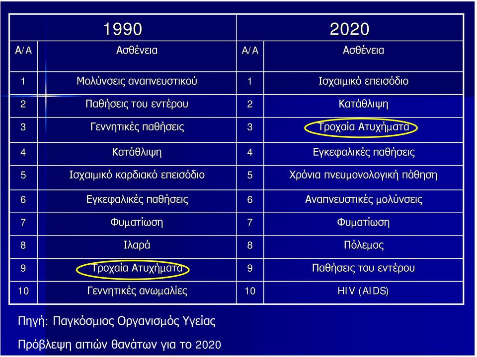 πνευµονολογική πάθηση 6 Εγκεφαλικές παθήσεις 6 Αναπνευστικές µολύνσεις 7 Φυµατίωση 7 Φυµατίωση 8 Ιλαρά 8 Πόλεµος 9 Τροχαία