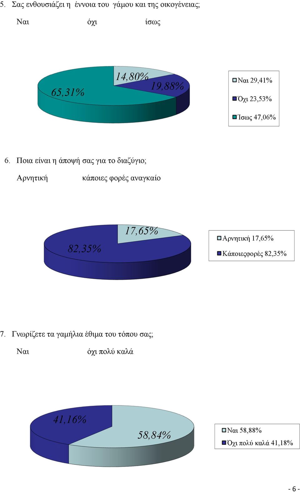 Ποια είναι η άποψή σας για το διαζύγιο; Αρνητική κάποιες φορές αναγκαίο 82,35% 17,65%