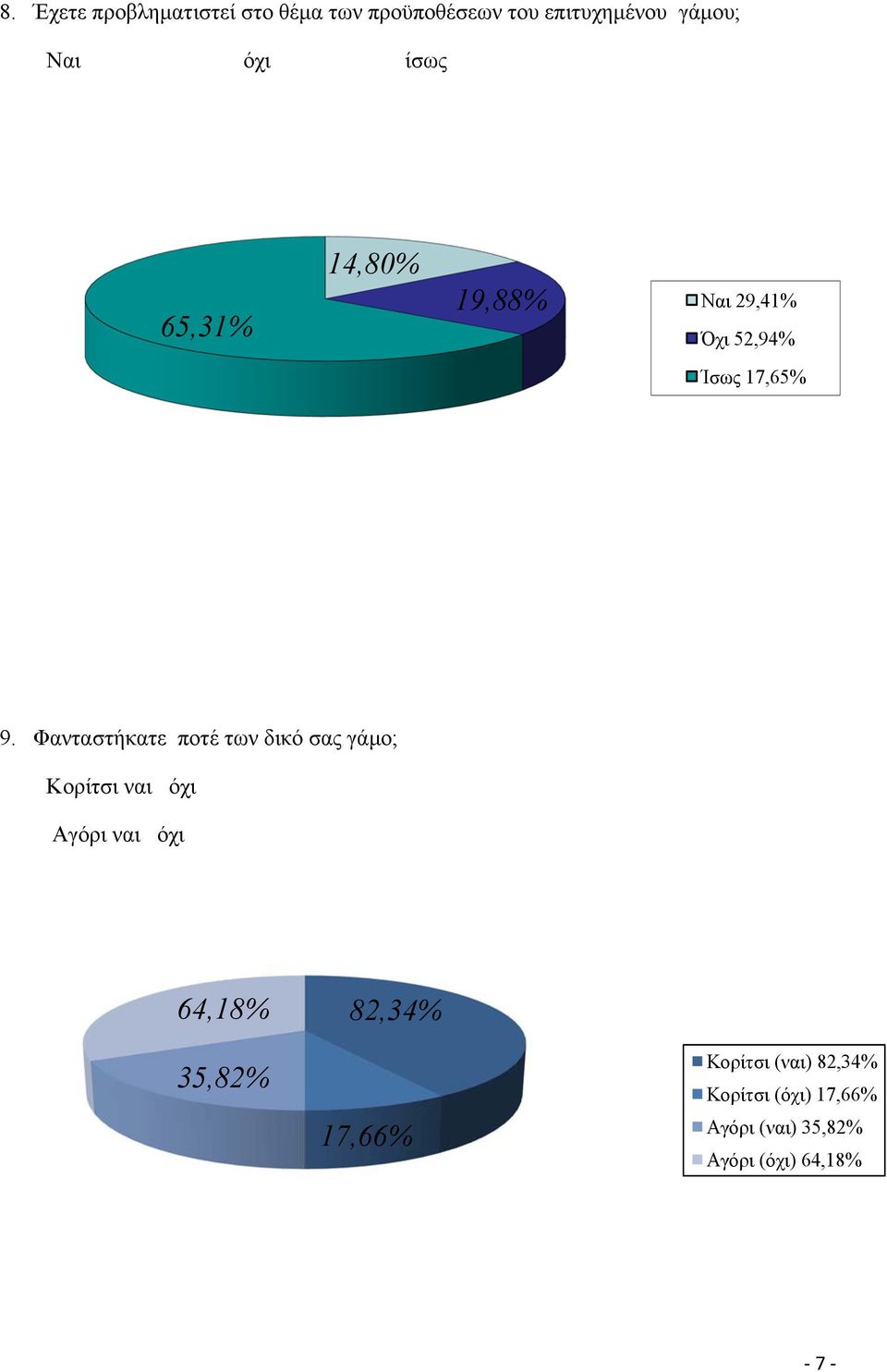 Φανταστήκατε ποτέ των δικό σας γάμο; Κορίτσι ναι όχι Αγόρι ναι όχι 64,18% 35,82%