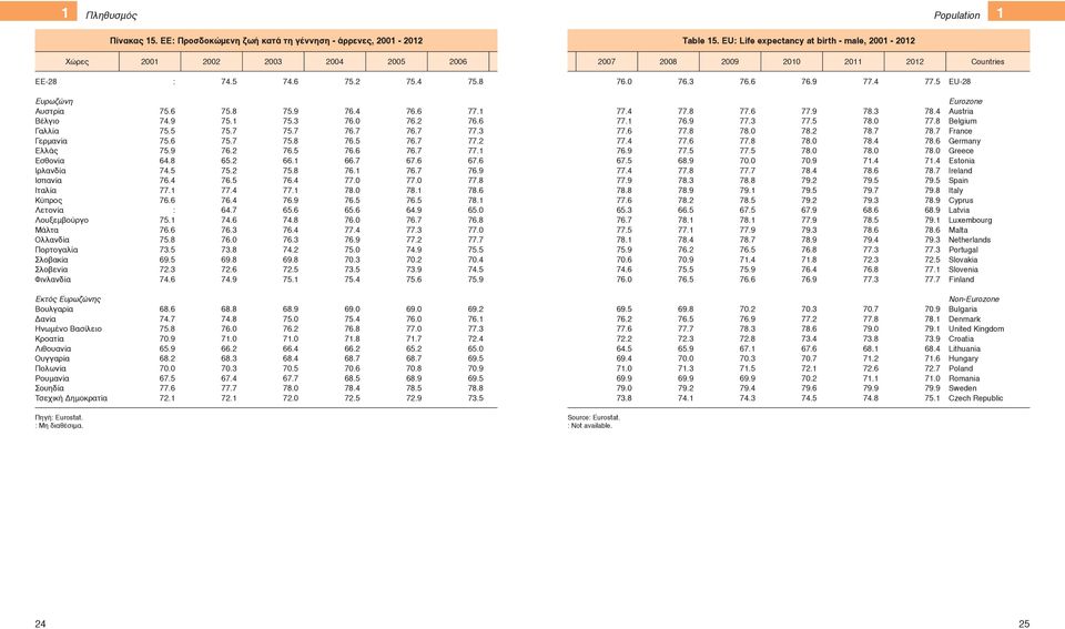 5 EU-28 Ευρωζώνη Αυστρία Βέλγιο Γαλλία Γερμανία Ελλάς Εσθονία Ιρλανδία Ισπανία Ιταλία Κύπρος Λετονία Λουξεμβούργο Μάλτα Ολλανδία Πορτογαλία Σλοβακία Σλοβενία Φινλανδία 75.6 75.8 75.9 76.4 76.6 77.
