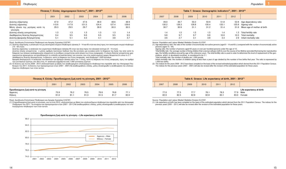 γονιμότητας Ακαθάριστος δείκτης θνησιμότητας Δείκτης βρεφικής θνησιμότητας 47.0 47.2 47.6 48.0 48.6 48.9 113.6 117.9 121.5 124.4 127.4 129.6 29.3 29.5 29.7 30.0 30.3 30.5 1.3 1.3 1.3 1.3 1.3 1.4 9.