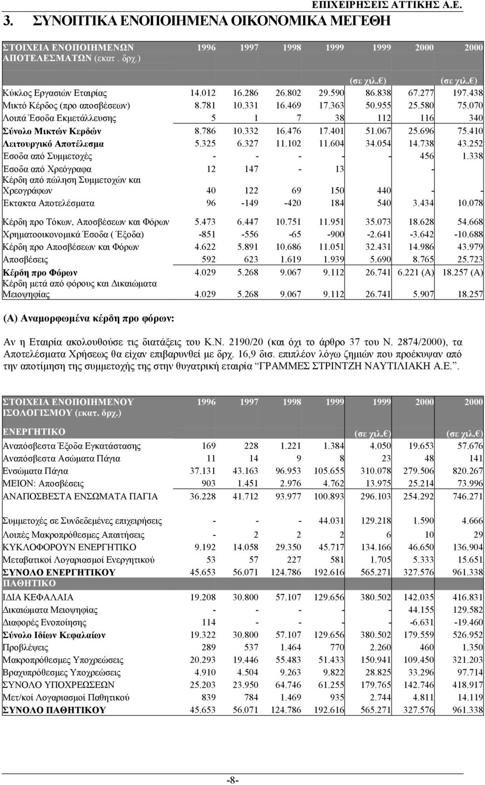 070 Λοιπά Έσοδα Εκµετάλλευσης 5 1 7 38 112 116 340 Σύνολο Μικτών Κερδών 8.786 10.332 16.476 17.401 51.067 25.696 75.410 Λειτουργικό Αποτέλεσµα 5.325 6.327 11.102 11.604 34.054 14.738 43.