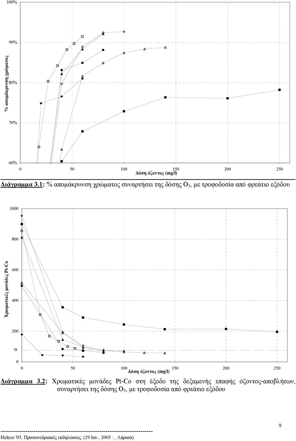 µονάδες Pt-Co 600 400 200 75 0 0 50 100 150 200 250 όση όζοντος (mg/l) ιάγραµµα 3.