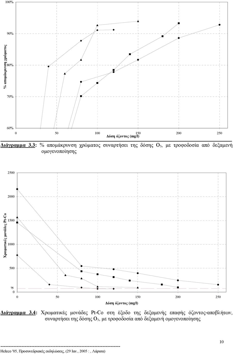 Χρωµατικές µονάδες Pt-Co 1500 1000 500 75 0 0 50 100 150 200 250 όση όζοντος (mg/l) ιάγραµµα 3.