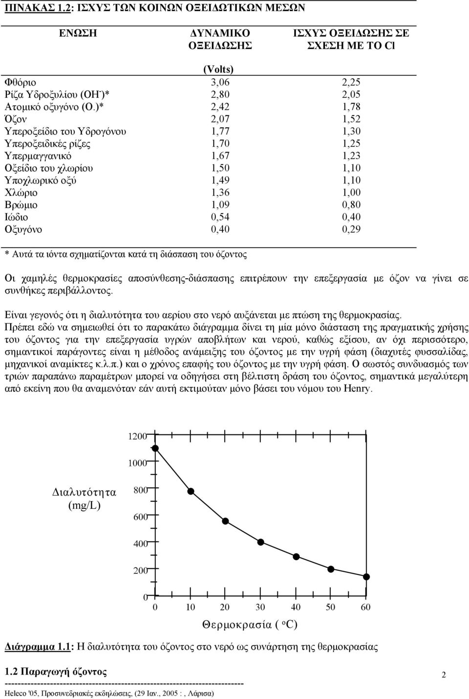 1,09 0,80 Ιώδιο 0,54 0,40 Οξυγόνο 0,40 0,29 * Αυτά τα ιόντα σχηµατίζονται κατά τη διάσπαση του όζοντος Οι χαµηλές θερµοκρασίες αποσύνθεσης-διάσπασης επιτρέπουν την επεξεργασία µε όζον να γίνει σε