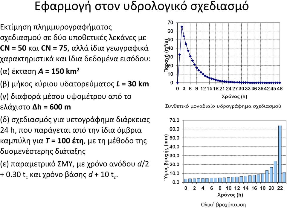 μέσου υψομέτρου από το ελάχιστο Δh = 600 m (δ) σχεδιασμός για υετογράφημα διάρκειας 24 h, που παράγεται από την ίδια όμβρια καμπύλη