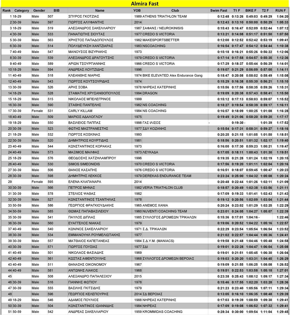 ΠΑΝΑΓΙΩΤΗΣ ΣΙΟΥΤΑΣ 1977 CREDO S VICTORIA 0:13:21 0:14:08 0:51:17 0:51:50 1:07:50 5 30-39 Male 563 ΧΡΗΣΤΟΣ ΠΑΠΑΔΟΠΟΥΛΟΣ 1982 MAKESPORTSBETTER 0:12:00 0:12:52 0:52:42 0:53:19 1:09:41 6 30-39 Male 514