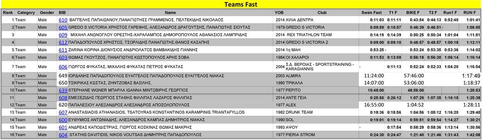 Male 609 ΜΙΧΑΗΛ ΑΝΩΝΟΓΛΟΥ ΟΡΕΣΤΗΣ-ΧΑΡΑΛΑΜΠΟΣ ΔΗΜΟΡΟΠΟΥΛΟΣ ΑΘΑΝΑΣΙΟΣ ΛΑΜΠΡΙΔΗΣ 2014 REX TRIATHLON TEAM 0:14:19 0:14:39 0:50:25 0:50:34 1:01:04 1:11:51 4 Male 612 ΠΑΠΑΔΟΠΟΥΛΟΣ ΧΡΗΣΤΟΣ, ΤΣΟΡΛΙΔΗΣ