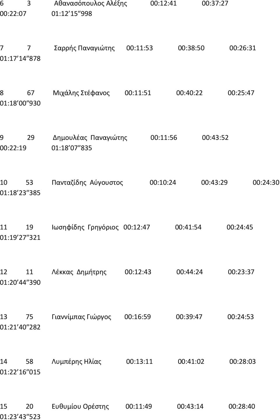 385 11 19 Ιωσηφίδης Γρηγόριος 00:12:47 00:41:54 00:24:45 01:19 27 321 12 11 Λέκκας Δημήτρης 00:12:43 00:44:24 00:23:37 01:20 44 390 13 75 Γιαννίμπας Γιώργος