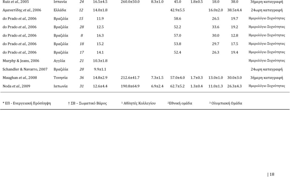 8 Ημερολόγιο Συχνότητας do Prado et al., 2006 Βραζιλία 18 15.2 53.8 29.7 17.5 Ημερολόγιο Συχνότητας do Prado et al., 2006 Βραζιλία 17 14.1 52.4 26.3 19.