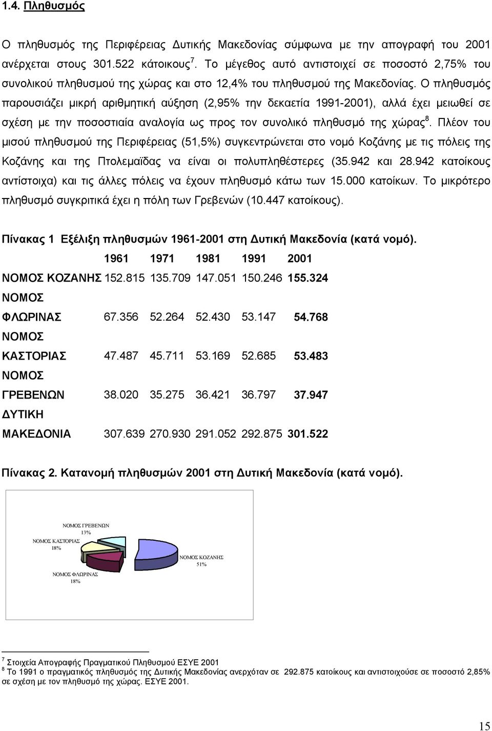 Ο πληθυσµός παρουσιάζει µικρή αριθµητική αύξηση (2,95% την δεκαετία 1991-2001), αλλά έχει µειωθεί σε σχέση µε την ποσοστιαία αναλογία ως προς τον συνολικό πληθυσµό της χώρας 8.