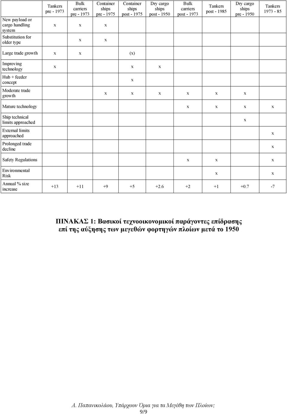 concept Moderate trade growth Mature technology Ship technical limits approached Eternal limits approached Prolonged trade decline Safety Regulations Environmental Risk