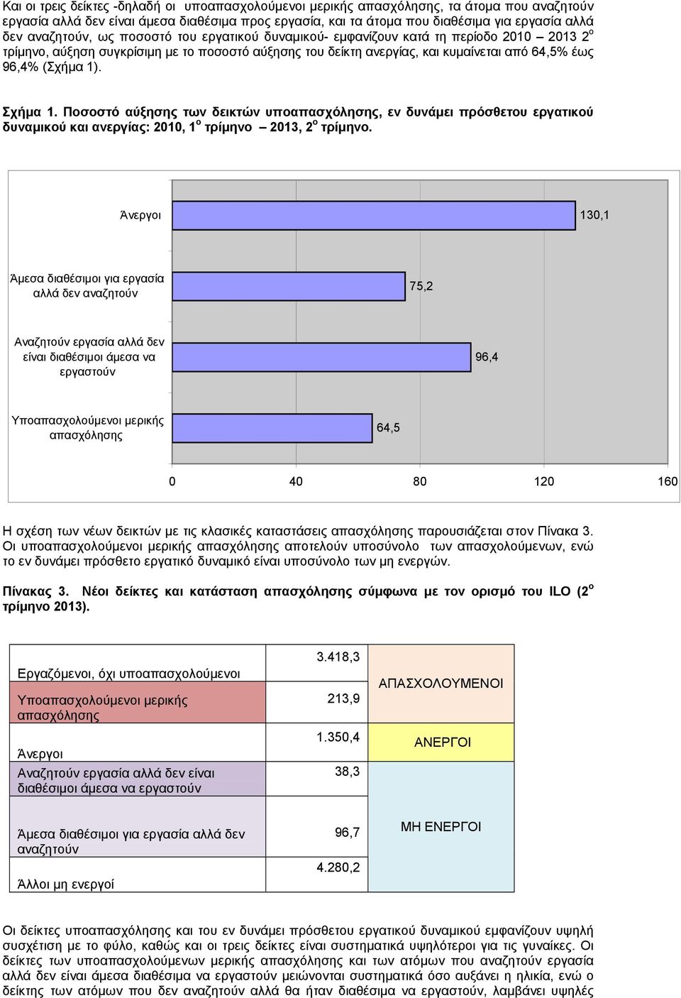 Ποσοστό αύξησης των δεικτών υπο, εν δυνάμει πρόσθετου εργατικού δυναμικού και ανεργίας: 2010, 1 ο τρίμηνο 2013, 2 ο τρίμηνο.