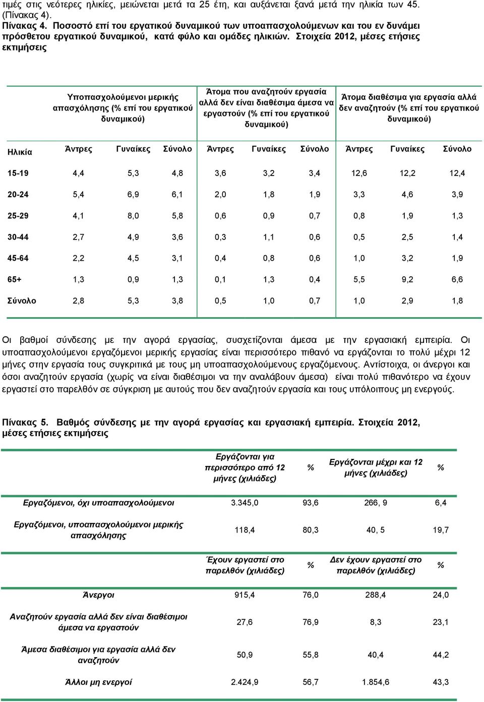 Στοιχεία 2012, μέσες ετήσιες εκτιμήσεις Υποπασχολούμενοι μερικής ( επί του εργατικού δυναμικού) Άτομα που αναζητούν εργασία αλλά δεν είναι διαθέσιμα άμεσα να εργαστούν ( επί του εργατικού δυναμικού)