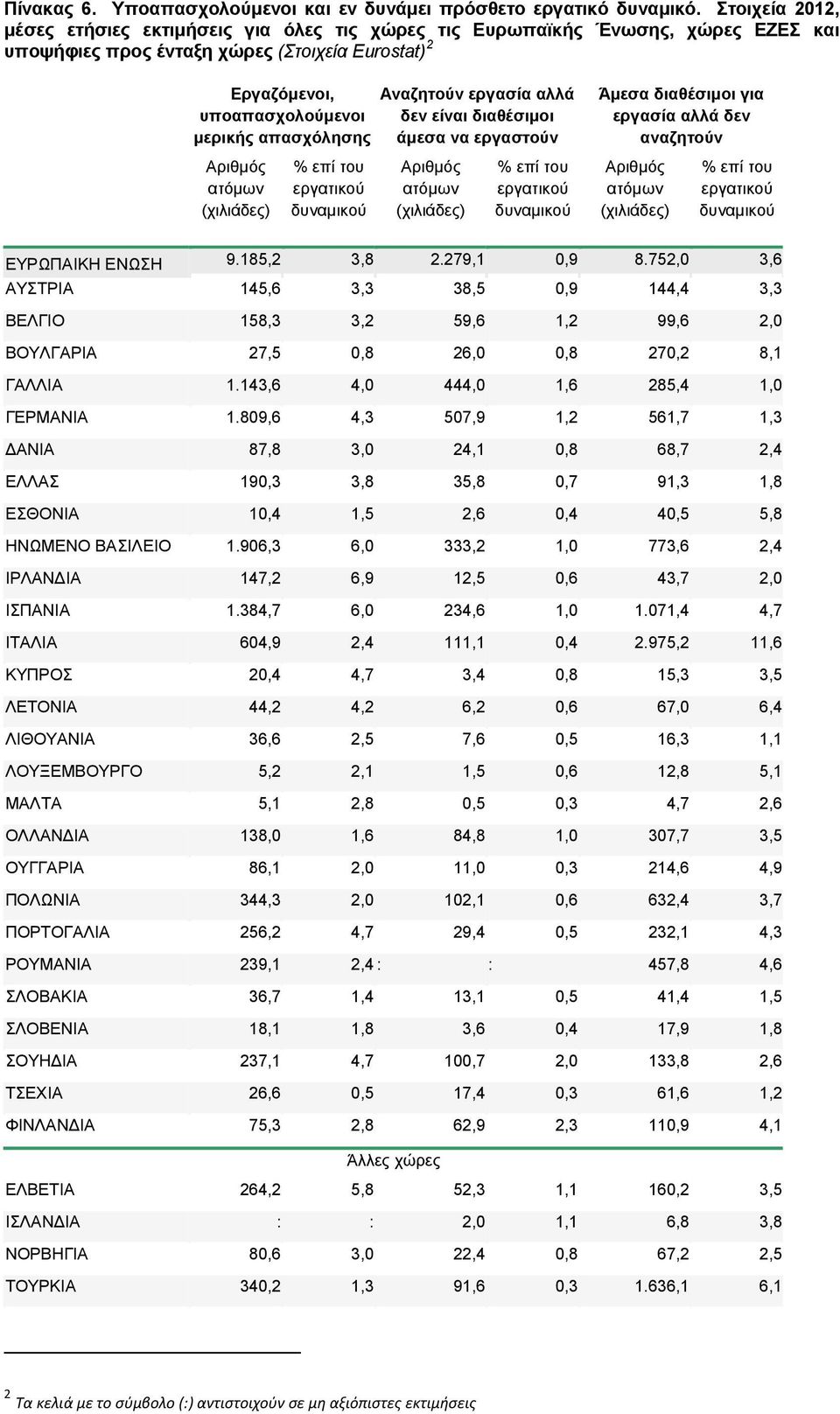 ατόμων επί του εργατικού δυναμικού Αναζητούν εργασία αλλά δεν είναι διαθέσιμοι άμεσα να εργαστούν Αριθμός ατόμων επί του εργατικού δυναμικού Άμεσα διαθέσιμοι για εργασία αλλά δεν αναζητούν Αριθμός