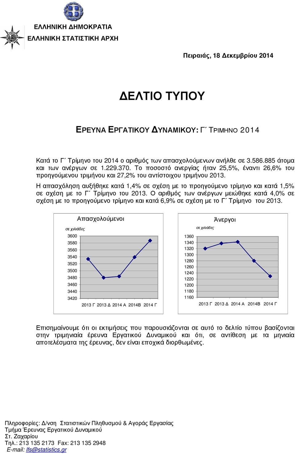 Η απασχόληση αυξήθηκε κατά 1,4% σε σχέση µε το προηγούµενο τρίµηνο και κατά 1,5% σε σχέση µε το Γ Τρίµηνο του 2013.