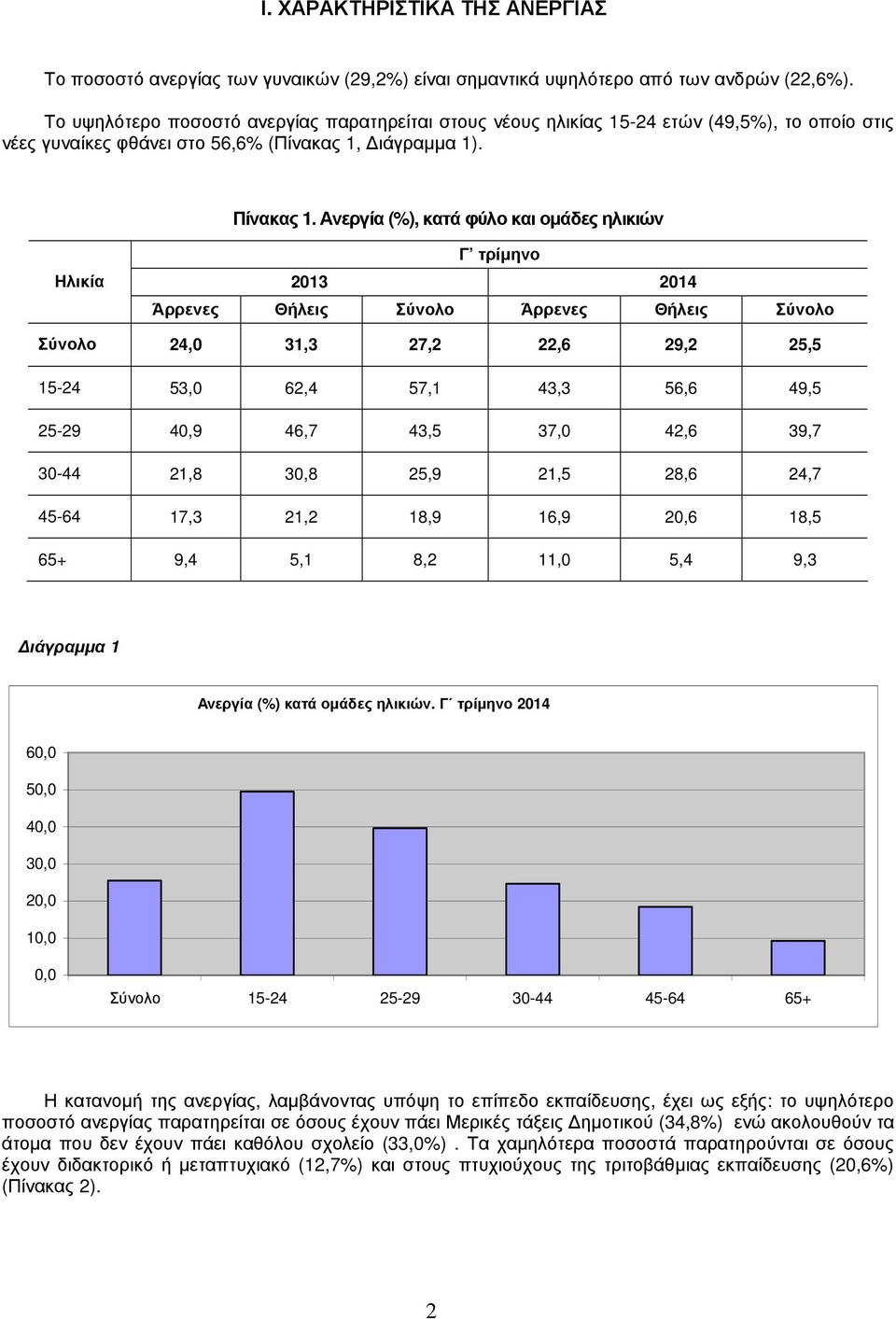 Ανεργία (%), κατά φύλο και οµάδες ηλικιών Ηλικία Γ τρίµηνο 2013 2014 Άρρενες Θήλεις Σύνολο Άρρενες Θήλεις Σύνολο Σύνολο 24,0 31,3 27,2 22,6 29,2 25,5 15-24 53,0 62,4 57,1 43,3 56,6 49,5 25-29 40,9