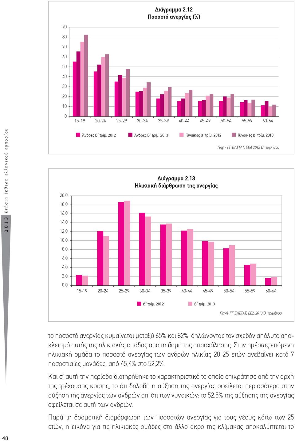 2013 48 το ποσοστό ανεργίας κυμαίνεται μεταξύ 65% και 82%, δηλώνοντας τον σχεδόν απόλυτο αποκλεισμό αυτής της ηλικιακής ομάδας από τη δομή της απασχόλησης.