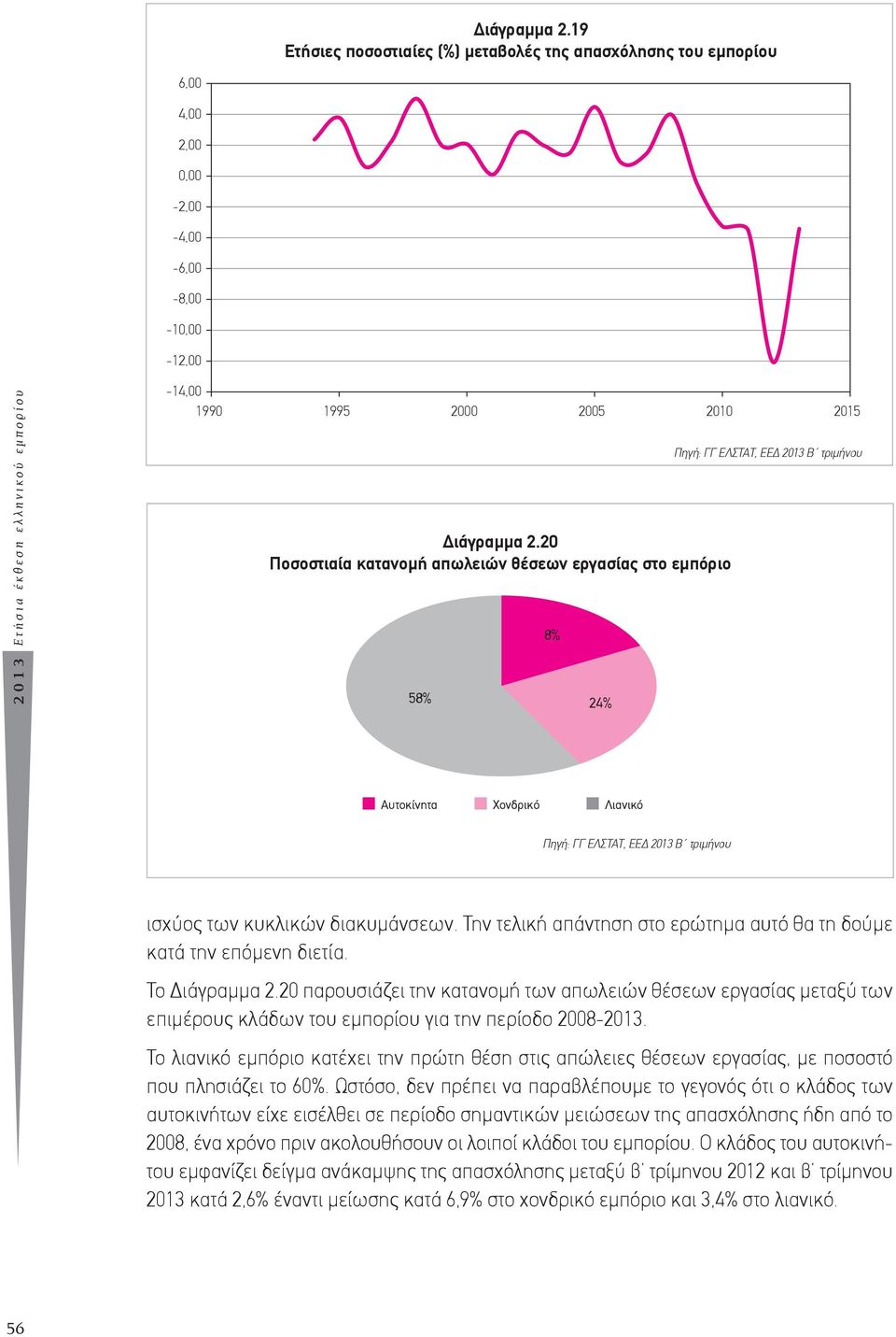 Ποσοστιαία κατανοµή απωλειών θέσεων εργασίας στο εµπόριο 58% 8% 24% Αυτοκίνητα Χονδρικό Λιανικό ισχύος των κυκλικών διακυμάνσεων.