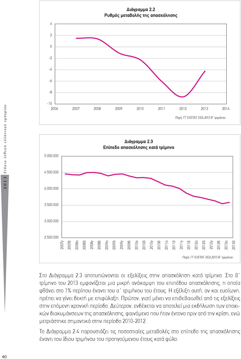 000 3.000.000 2.500.000 2007γ 2007δ 2008α 2008β 2008γ 2008δ 2009α 2009β 2009γ 2009δ 2010α 2010β 2010γ 2010δ 2011α 2011β 2011γ 2011δ 2012α 2012β 2012γ 2012δ 2013α 2013β Στο Διάγραμμα 2.