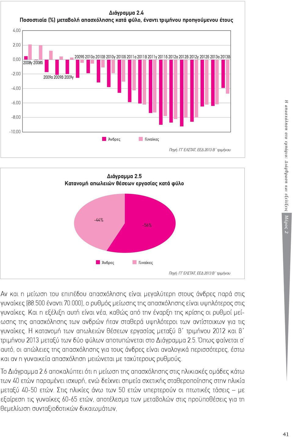 2012γ 2012δ 2013α 2013β -6,00-8,00-10,00 Άνδρες Γυναίκες Διάγραµµα 2.