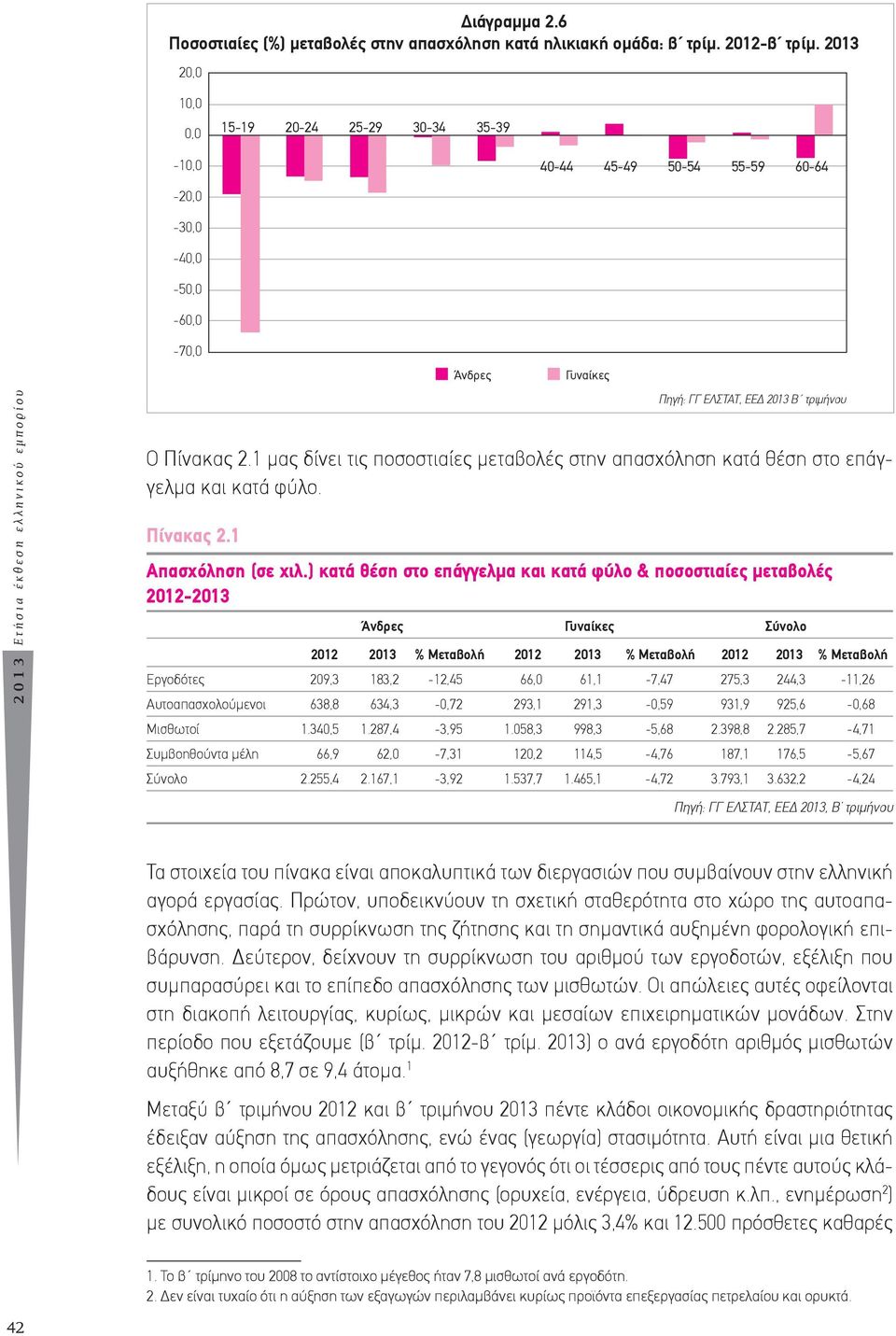 1 μας δίνει τις ποσοστιαίες μεταβολές στην απασχόληση κατά θέση στο επάγγελμα και κατά φύλο. Πίνακας 2.1 Άνδρες Γυναίκες Απασχόληση (σε χιλ.