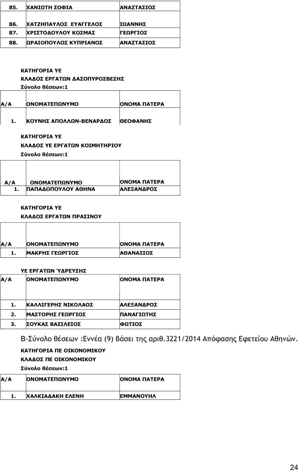 ΠΑΠΑ ΟΠΟΥΛΟΥ ΑΘΗΝΑ ΑΛΕΞΑΝ ΡΟΣ ΚΑΤΗΓΟΡΙΑ ΥΕ ΚΛΑ ΟΣ ΕΡΓΑΤΩΝ ΠΡΑΣΙΝΟΥ 1. ΜΑΚΡΗΣ ΓΕΩΡΓΙΟΣ ΑΘΑΝΑΣΙΟΣ ΥΕ ΕΡΓΑΤΩΝ Ύ ΡΕΥΣΗΣ 1. ΚΑΛΛΙΓΕΡΗΣ ΝΙΚΟΛΑΟΣ ΑΛΕΞΑΝ ΡΟΣ 2.