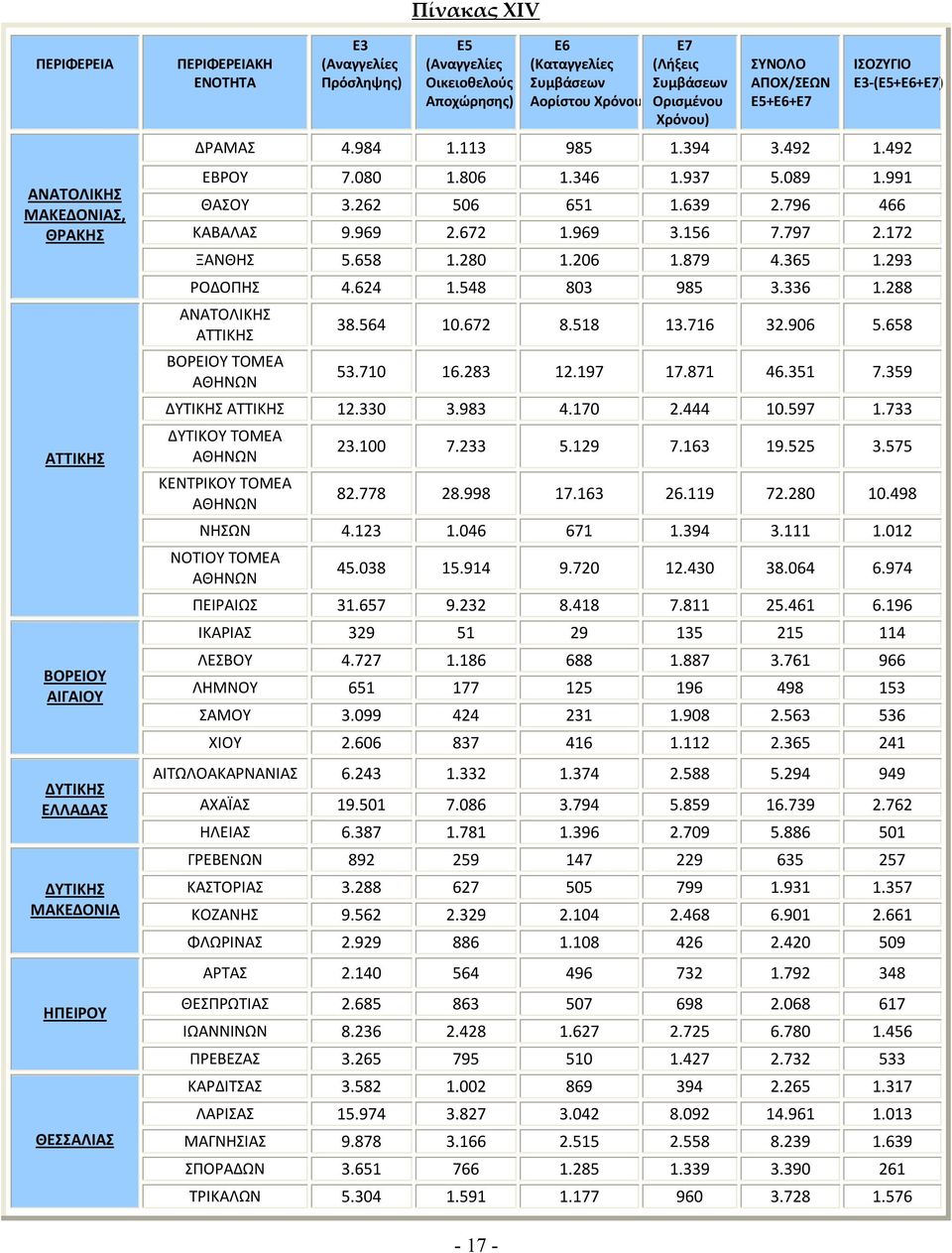 969 2.672 1.969 3.156 7.797 2.172 ΞΑΝΘΗΣ 5.658 1.280 1.206 1.879 4.365 1.293 ΡΟΔΟΠΗΣ 4.624 1.548 803 985 3.336 1.288 ΑΝΑΤΟΛΙΚΗΣ ΑΤΤΙΚΗΣ ΒΟΡΕΙΟΥ ΤΟΜΕΑ ΑΘΗΝΩΝ 38.564 10.672 8.518 13.716 32.906 5.658 53.