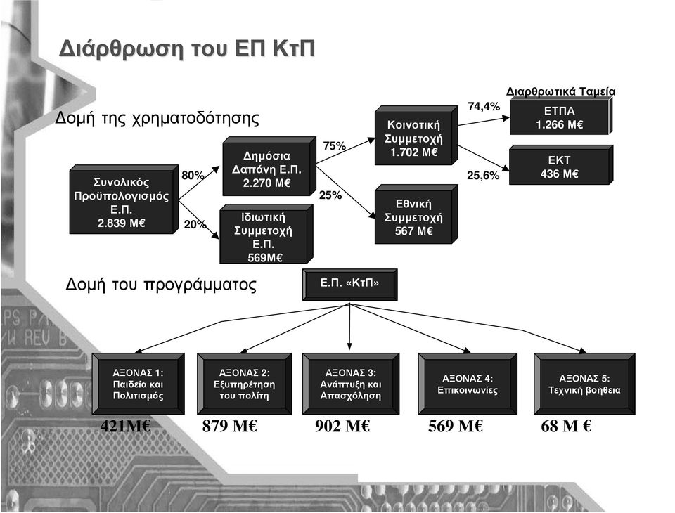 266 Μ ΕΚΤ 436 Μ οµή τουπρογράµµατος Ε.Π.