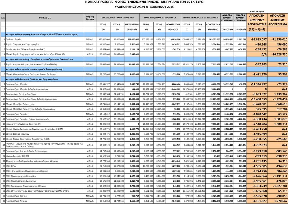 3/MHNOY ΓΟΔΑ ΓΞΟΔΑ ΑΠΟΣΓΛΓΜΑ ΓΟΔΑ ΓΞΟΔΑ ΑΠΟΣΓΛΓΜΑ ΓΟΔΑ ΓΞΟΔΑ ΑΠΟΣΓΛΓΜΑ ΑΠΟΣΓΛΓΜΑ ΑΠΟΣΓΛΓΜΑ (1) (2) (3)=(1)-(2) (4) (5) (6)=(4)-(5) (7) (8) (9)=(7)-(8) (10)=(7)-(4) (11)=(8)-(5) (12)=(9)-(6) Τποσργείο