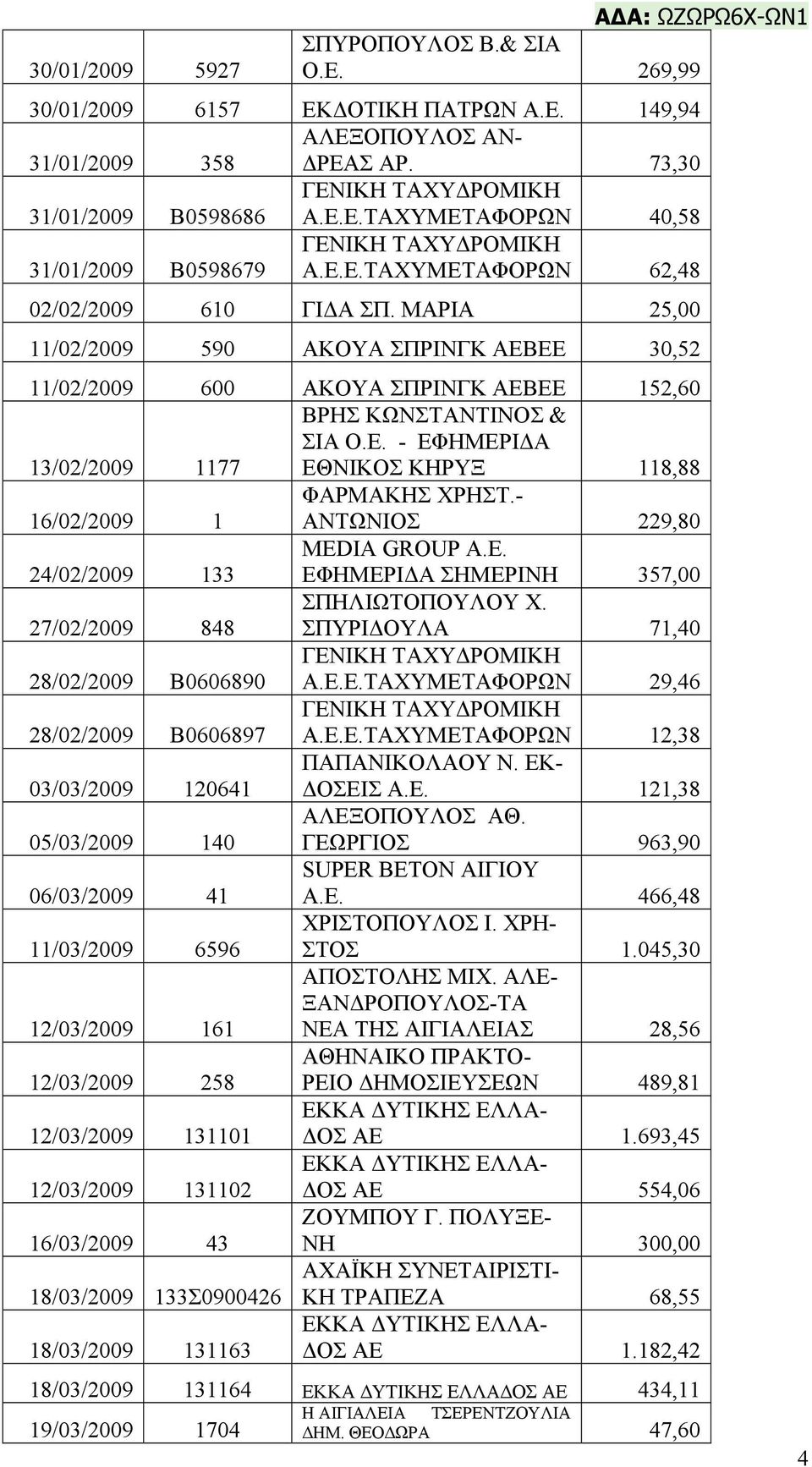 - ΑΝΤΩΝΙΟΣ 229,80 24/02/2009 133 MEDIA GROUP Α.Ε. ΕΦΗΜΕΡΙΔΑ ΣΗΜΕΡΙΝΗ 357,00 27/02/2009 848 ΣΠΗΛΙΩΤΟΠΟΥΛΟΥ Χ. ΣΠΥΡΙΔΟΥΛΑ 71,40 28/02/2009 Β0606890 ΓΕΝΙΚΗ ΤΑΧΥΔΡΟΜΙΚΗ Α.Ε.Ε.ΤΑΧΥΜΕΤΑΦΟΡΩΝ 29,46 28/02/2009 Β0606897 ΓΕΝΙΚΗ ΤΑΧΥΔΡΟΜΙΚΗ Α.