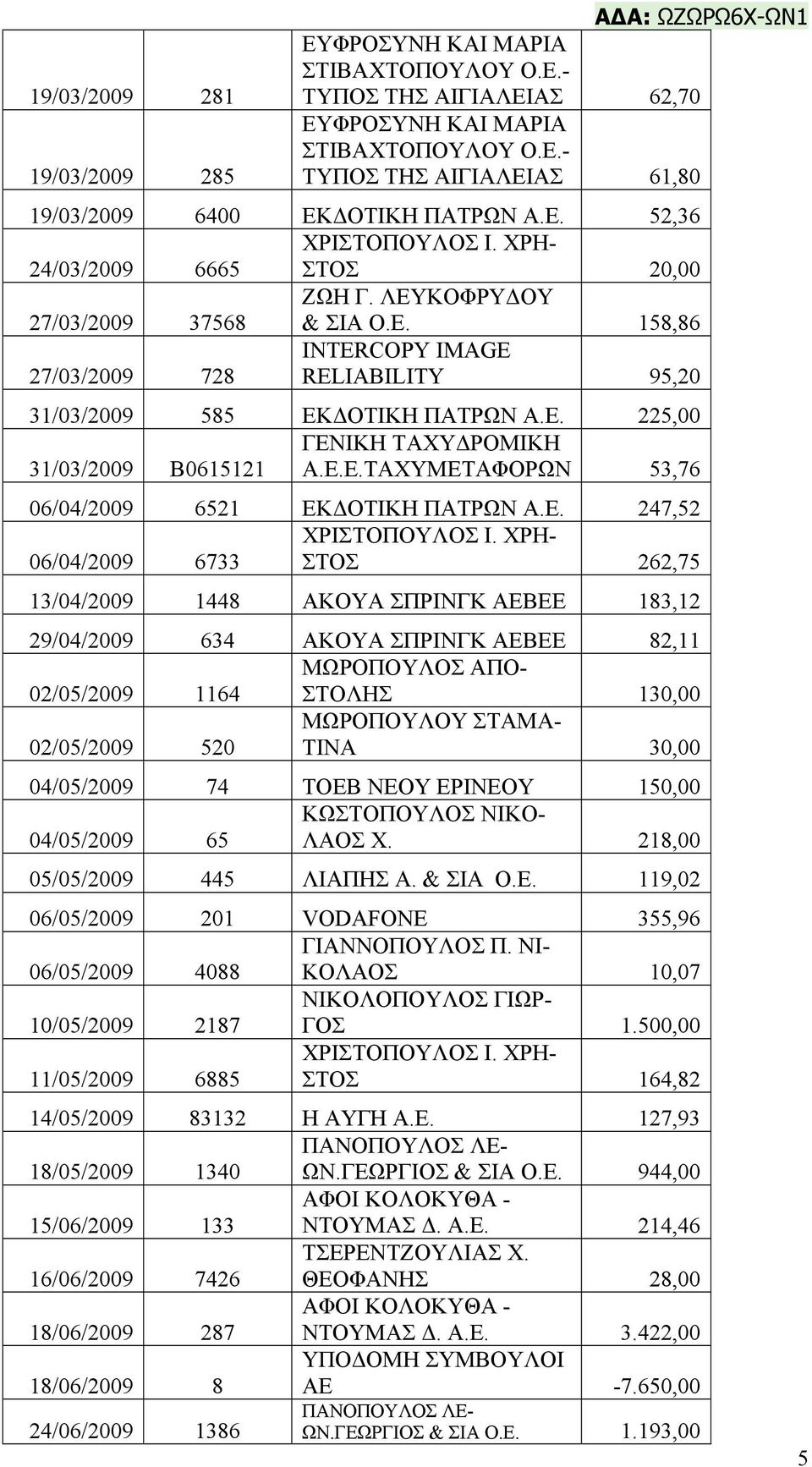 Ε.Ε.ΤΑΧΥΜΕΤΑΦΟΡΩΝ 53,76 06/04/2009 6521 ΕΚΔΟΤΙΚΗ ΠΑΤΡΩΝ Α.Ε. 247,52 ΧΡΙΣΤΟΠΟΥΛΟΣ Ι.