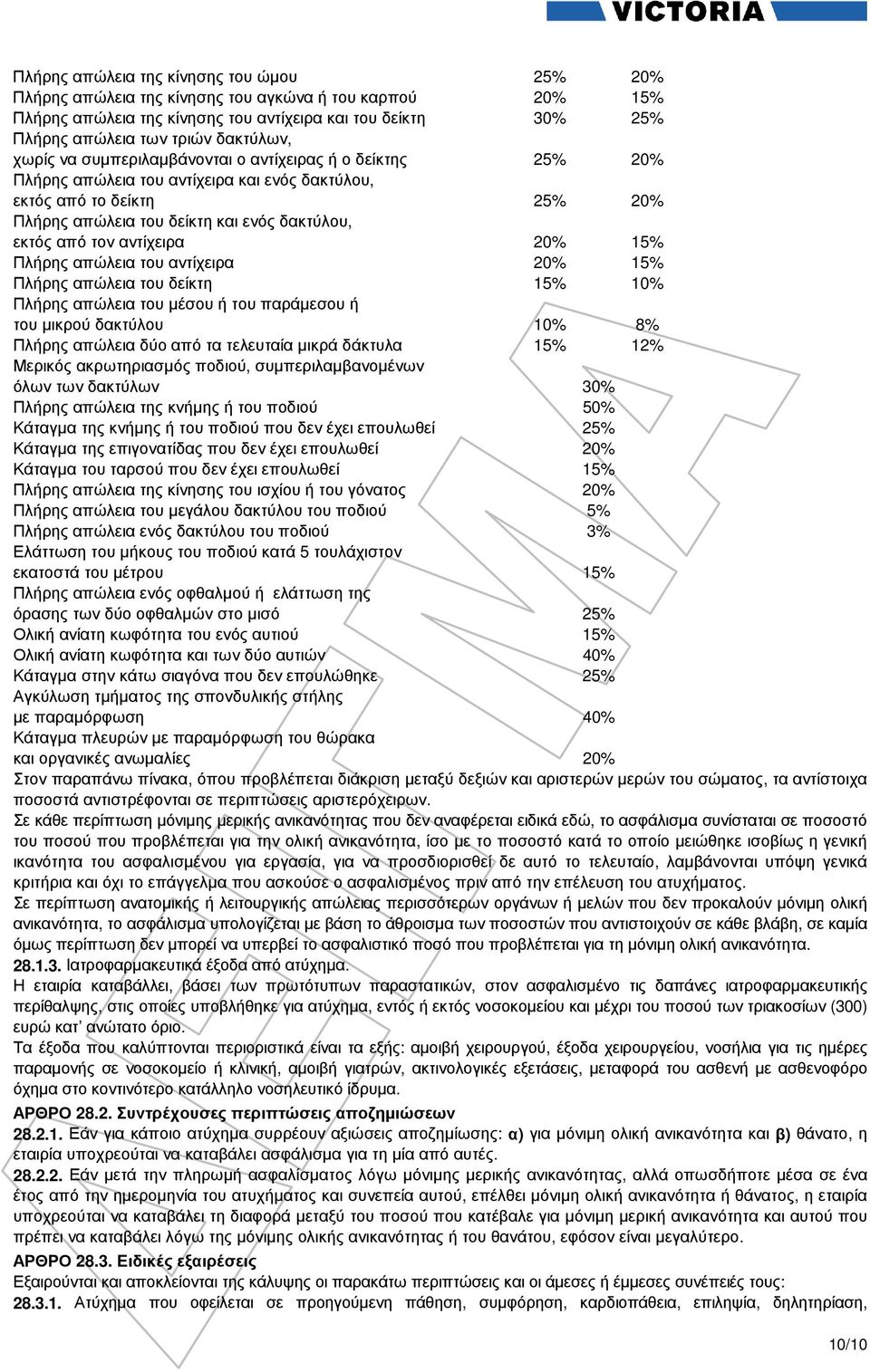 από τον αντίχειρα 20% 15% Πλήρης απώλεια του αντίχειρα 20% 15% Πλήρης απώλεια του δείκτη 15% 10% Πλήρης απώλεια του µέσου ή του παράµεσου ή του µικρού δακτύλου 10% 8% Πλήρης απώλεια δύο από τα