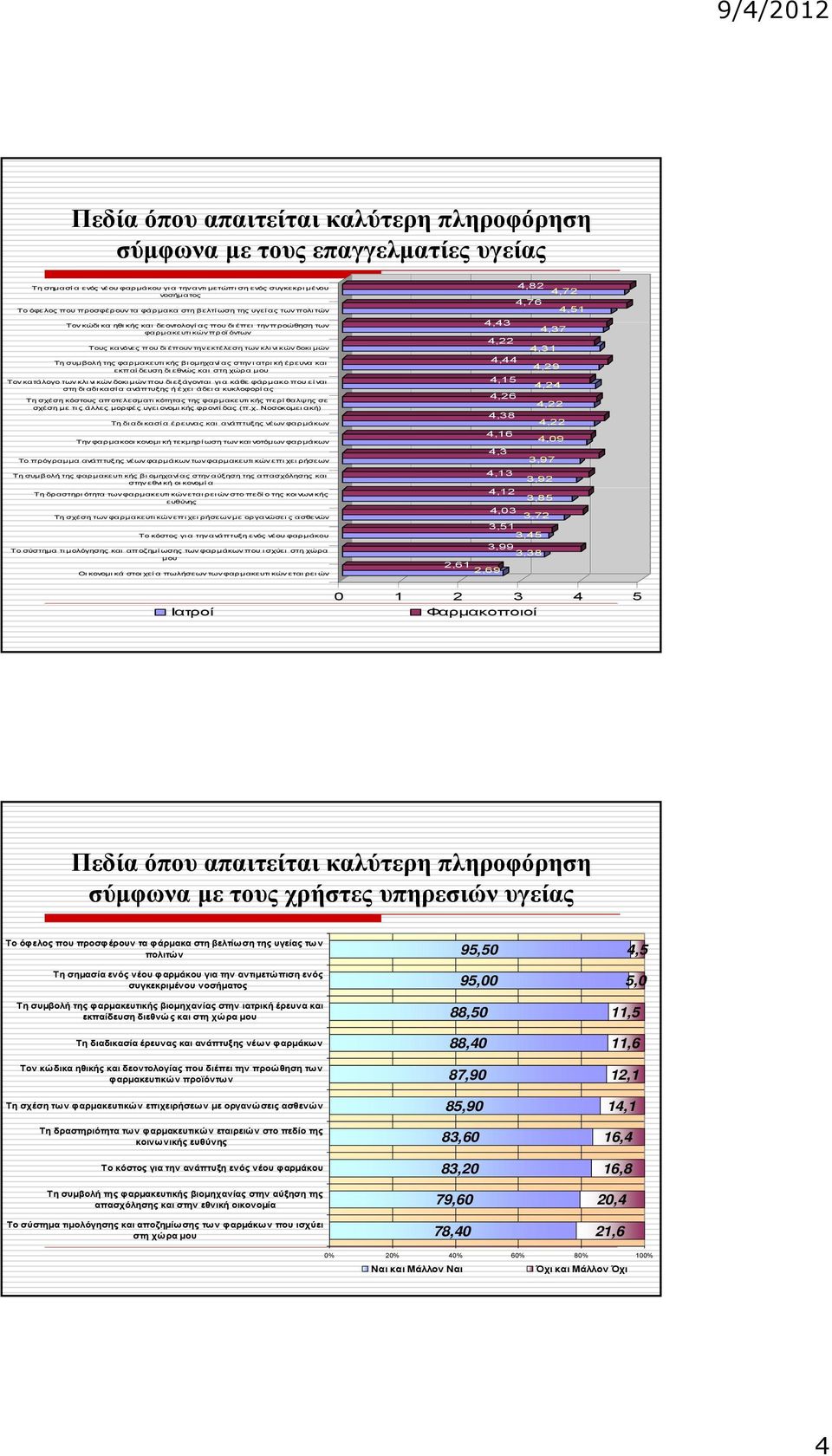 Τη συμβολή της φαρμακευτι κής βι ομηχανί ας στην ιατρική έρευνα και εκπαίδευση δι εθνώς και στη χώρα μου Τον κατάλογο των κλι νι κών δοκι μών που δι εξάγονται γι α κάθε φάρμακο που είναι στη