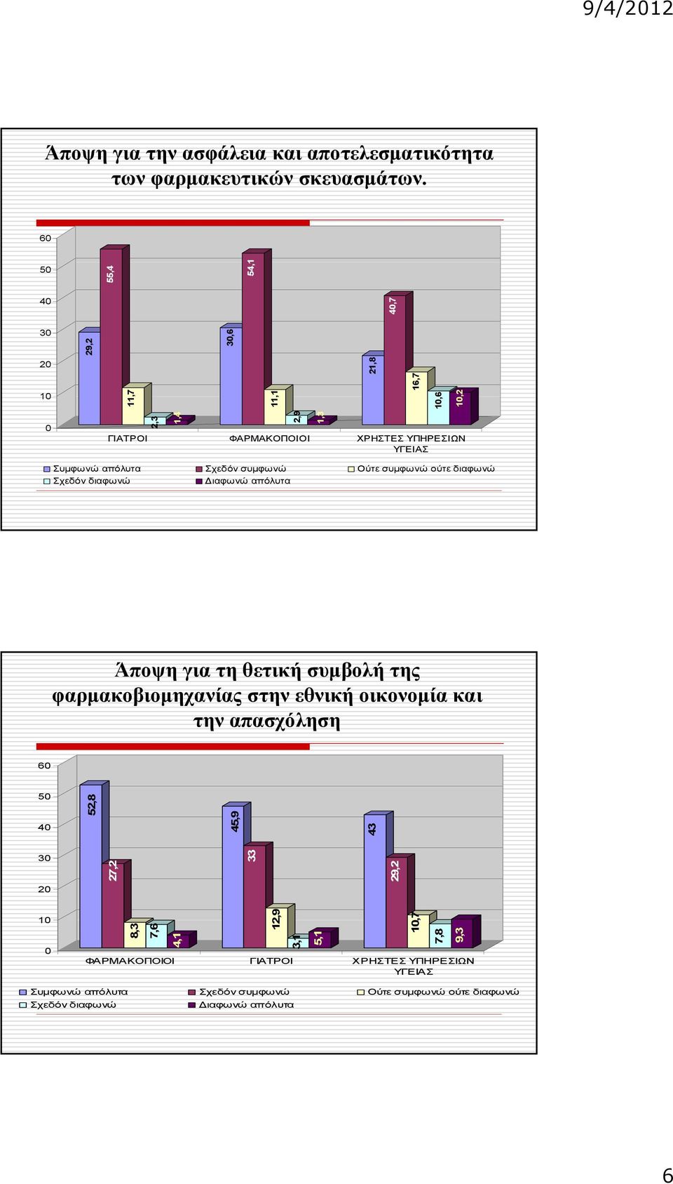 απόλυτα Σχεδόν συμφωνώ Ούτε συμφωνώ ούτε διαφωνώ Σχεδόν διαφωνώ Διαφωνώ απόλυτα Άποψη για τη θετική συμβολή της φαρμακοβιομηχανίας στην εθνική οικονομία και