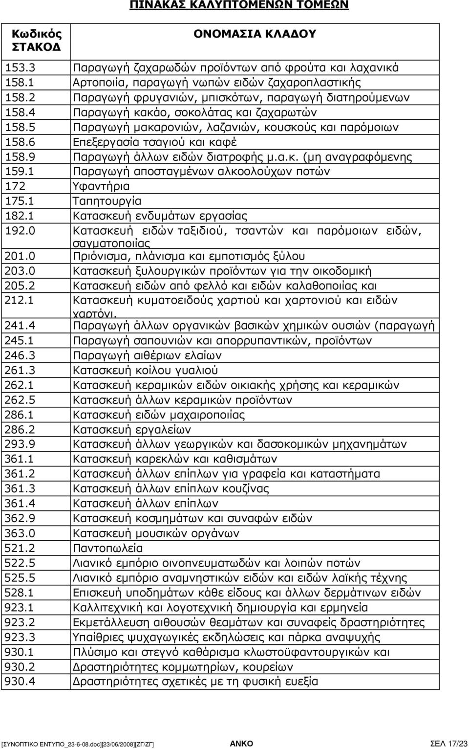 6 Επεξεργασία αλευρωδών προϊόντων τσαγιού και καφέ 158.9 Παραγωγή άλλων ειδών διατροφής µ.α.κ. (µη αναγραφόµενης 159.1 Παραγωγή αποσταγµένων αλκοολούχων ποτών 172 Υφαντήρια 175.1 Ταπητουργία 182.