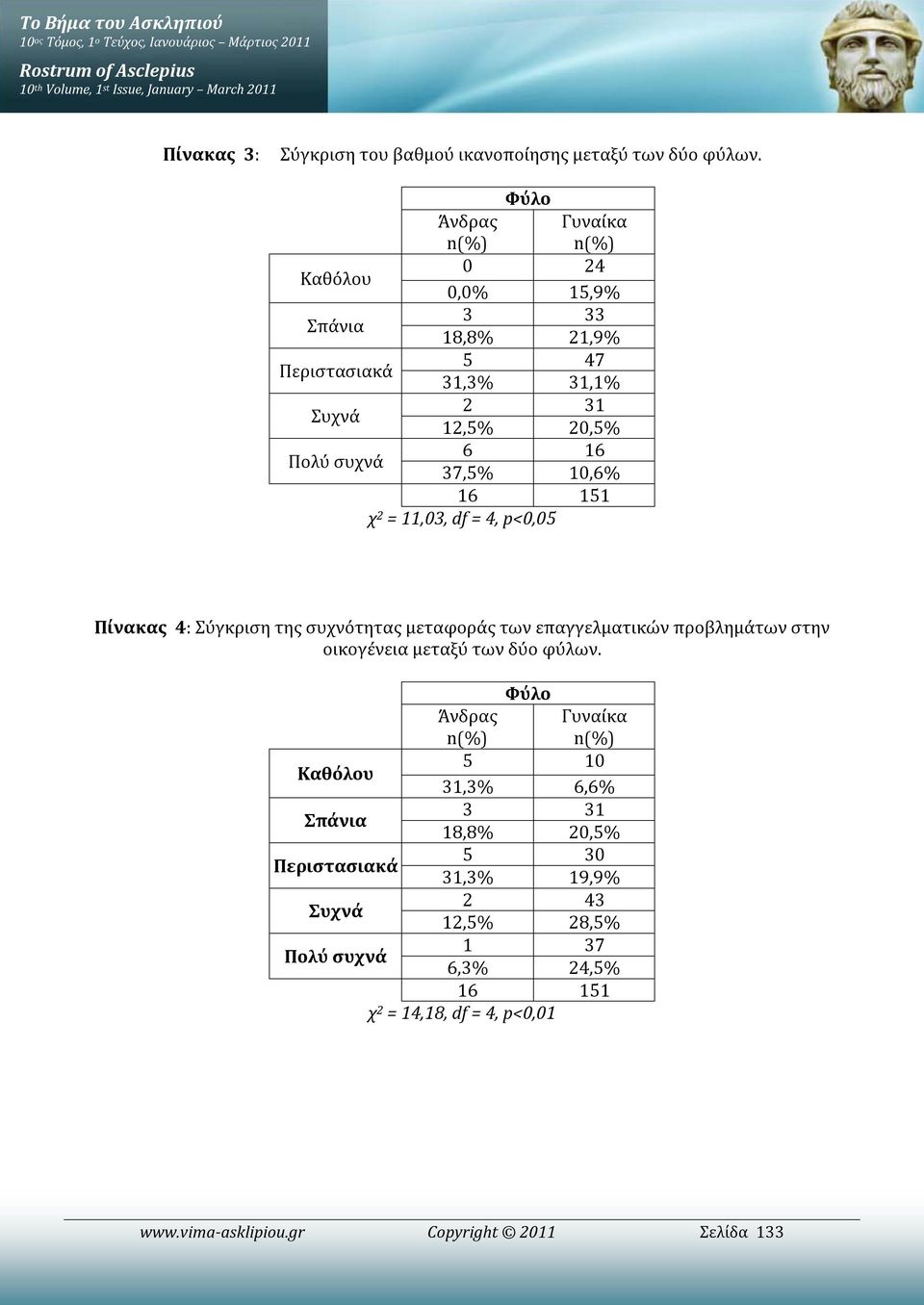 Φύλο Άνδρας Γυναίκα n(%) n(%) 0 24 Καθόλου 0,0% 15,9% 3 33 Σπάνια 18,8% 21,9% 5 47 Περιστασιακά 31,3% 31,1% 2 31 Συχνά 12,5% 20,5% 6 16 Πολύ συχνά 37,5% 10,6% 16 151 χ 2 = 11,03, df = 4,