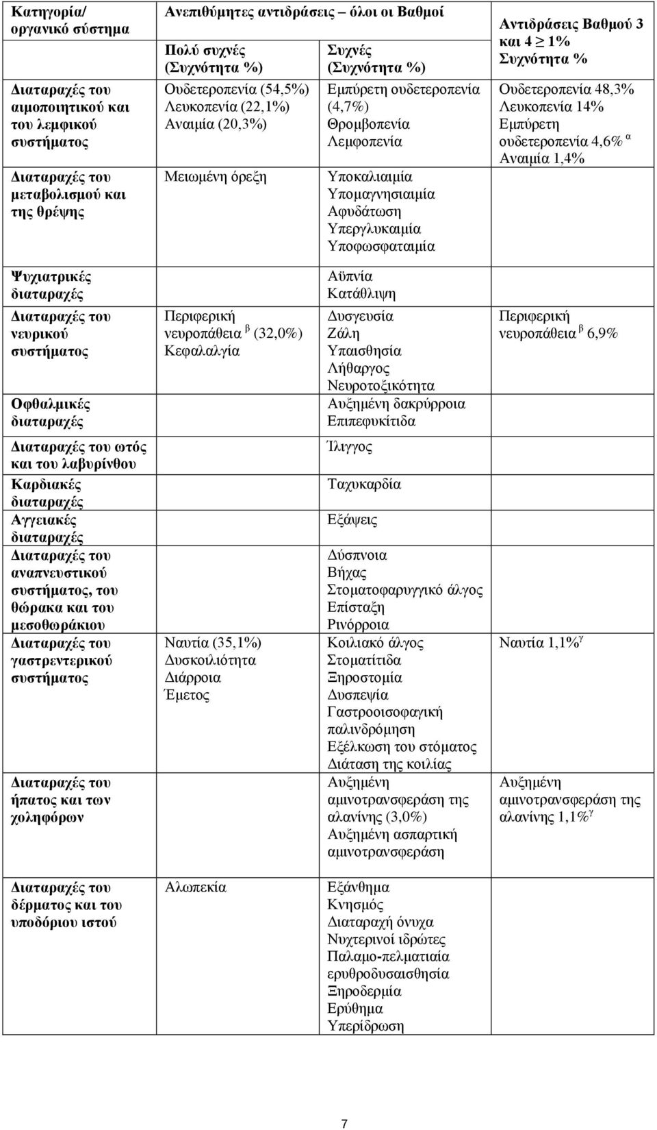 Τπνθσζθαηαηκία Αληηδξάζεηο Βαζκνύ 3 θαη 4 1% πρλόηεηα % Οπδεηεξνπελία 48,3% Λεπθνπελία 14% Δκπχξεηε νπδεηεξνπελία 4,6% α Αλαηκία 1,4% Φπρηαηξηθέο δηαηαξαρέο Γηαηαξαρέο ηνπ λεπξηθνύ ζπζηήκαηνο