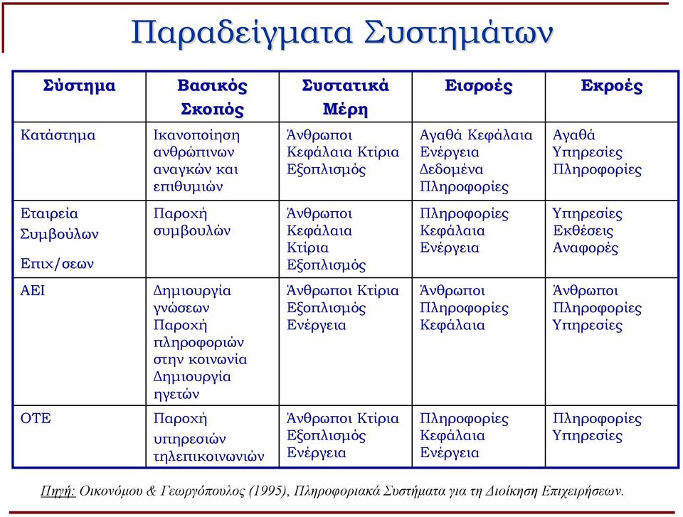 ΑΕΙ Δημιουργία γνώσεων Παροχή πληροφοριών στην κοινωνία Δημιουργία ηγετών Άνθρωποι Κτίρια Εξοπλισμός Ενέργεια Άνθρωποι Πληροφορίες Κεφάλαια Άνθρωποι Πληροφορίες Υπηρεσίες ΟΤΕ Παροχή υπηρεσιών