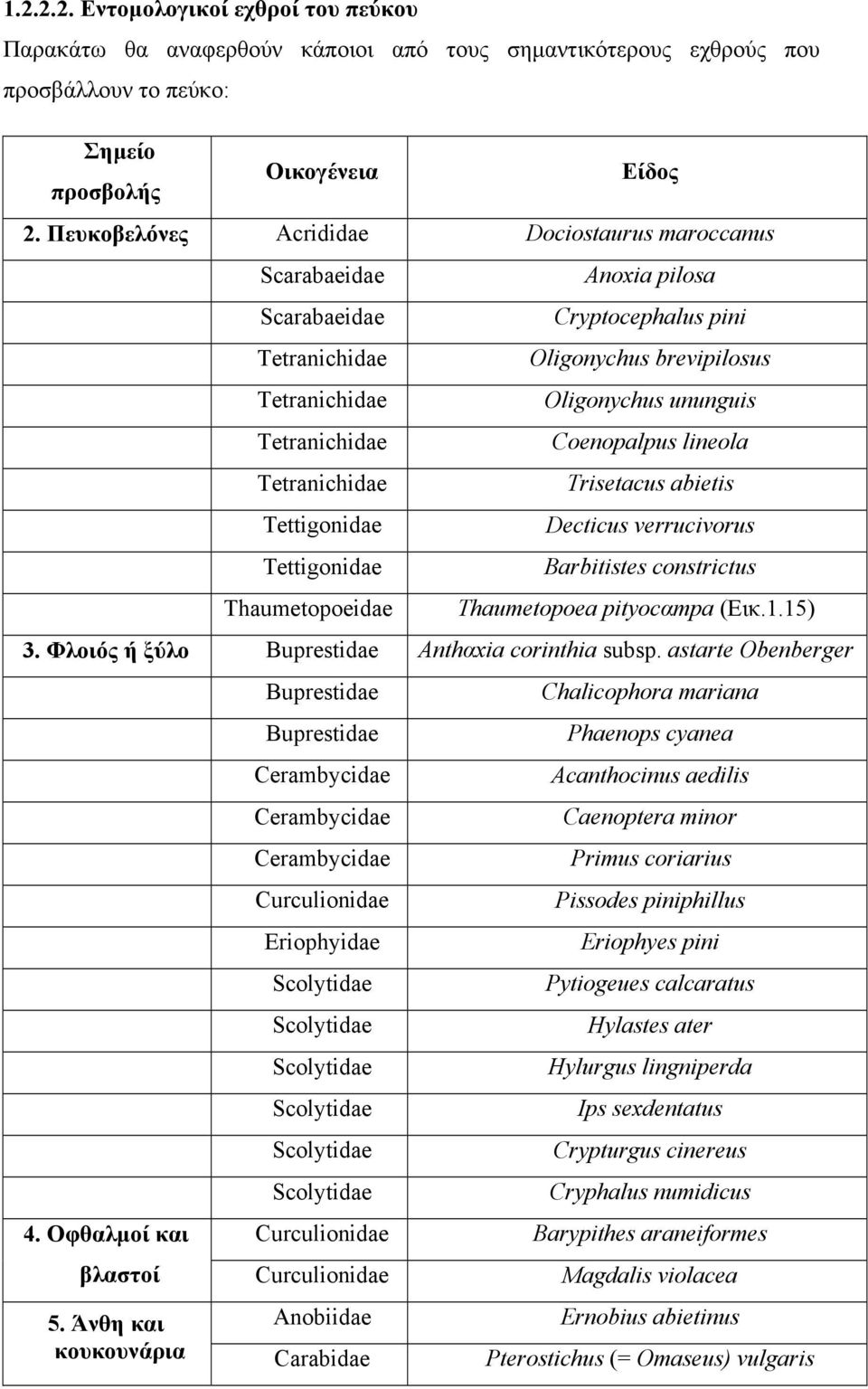 pini Oligonychus brevipilosus Oligonychus ununguis Coenopalpus lineola Trisetacus abietis Decticus verrucivorus Barbitistes constrictus Thaumetopoea pityocαmpa (Εικ.1.15) 3.