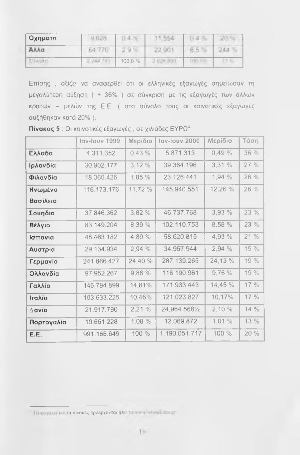 196 3,31 % 27% Φιλανδία 18.360.426 1,85% 23.126.441 1,94 % 26 % Ηνωμένο 116.173.176 11,72 % 145.940.551 12,26 % 26% Βασίλειο Σουηδία 37.846.362 3,82 % 46.737.768 3,93 % 23 % Βέλγιο 83.149.