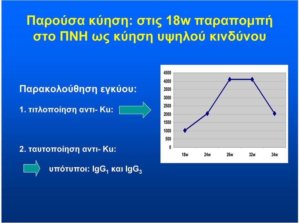 ταυτοποίηση αντι- Ku: 4500 4000 3500 3000 2500 2000 1500