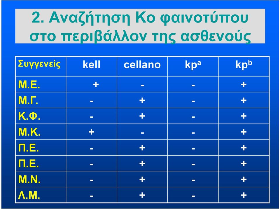 + - - + Μ.Γ. - + - + Κ.Φ. - + - + Μ.Κ. + - - + Π.