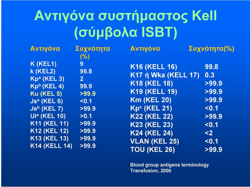 9 Αντιγόνα Συχνότητα(%) K16 (KELL 16) 99.8 K17 ή Wka (KELL 17) 0.3 K18 (KEL 18) >99.9 K19 (KELL 19) >99.9 Km (KEL 20) >99.