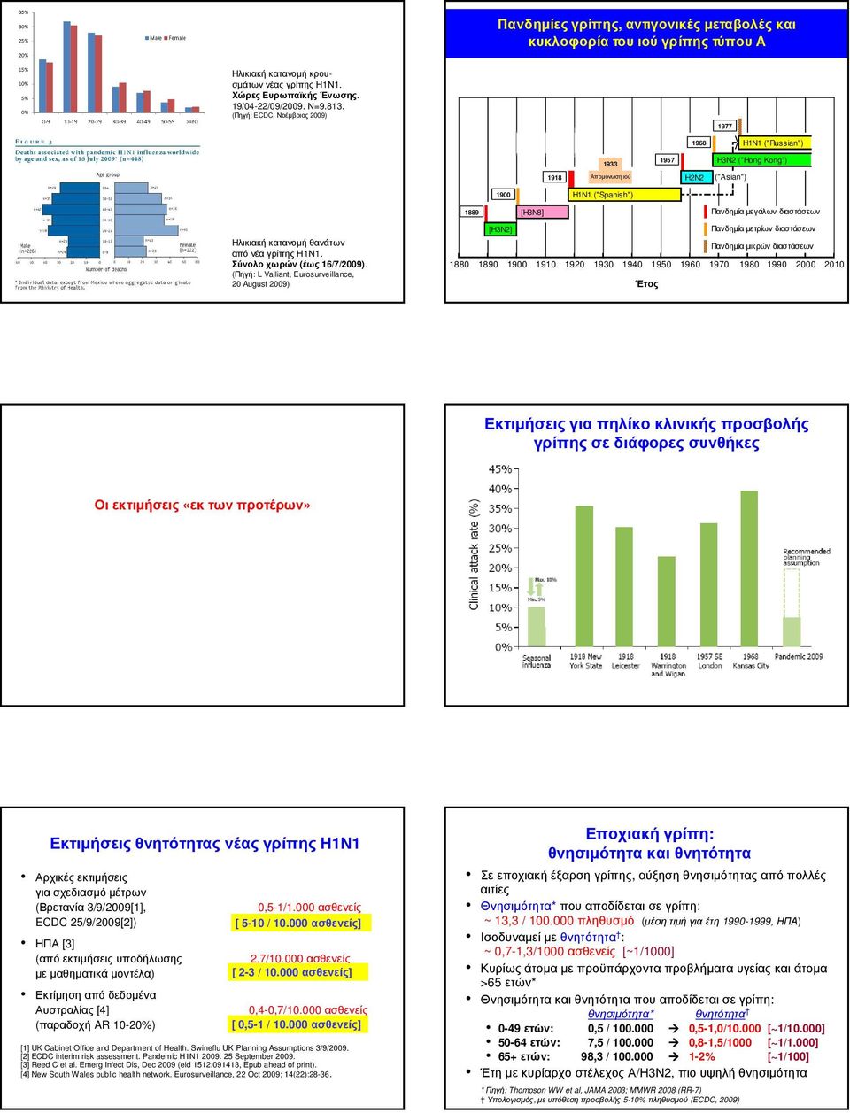 (Πηγή: L Valliant, Eurosurveillance, 20 August 2009) 1900 H1N1 ("Spanish") 1889 [H3N8] Πανδηµία µεγάλων διαστάσεων [H3N2] Πανδηµία µετρίων διαστάσεων Πανδηµία µικρών διαστάσεων 1880 1890 1900 1910