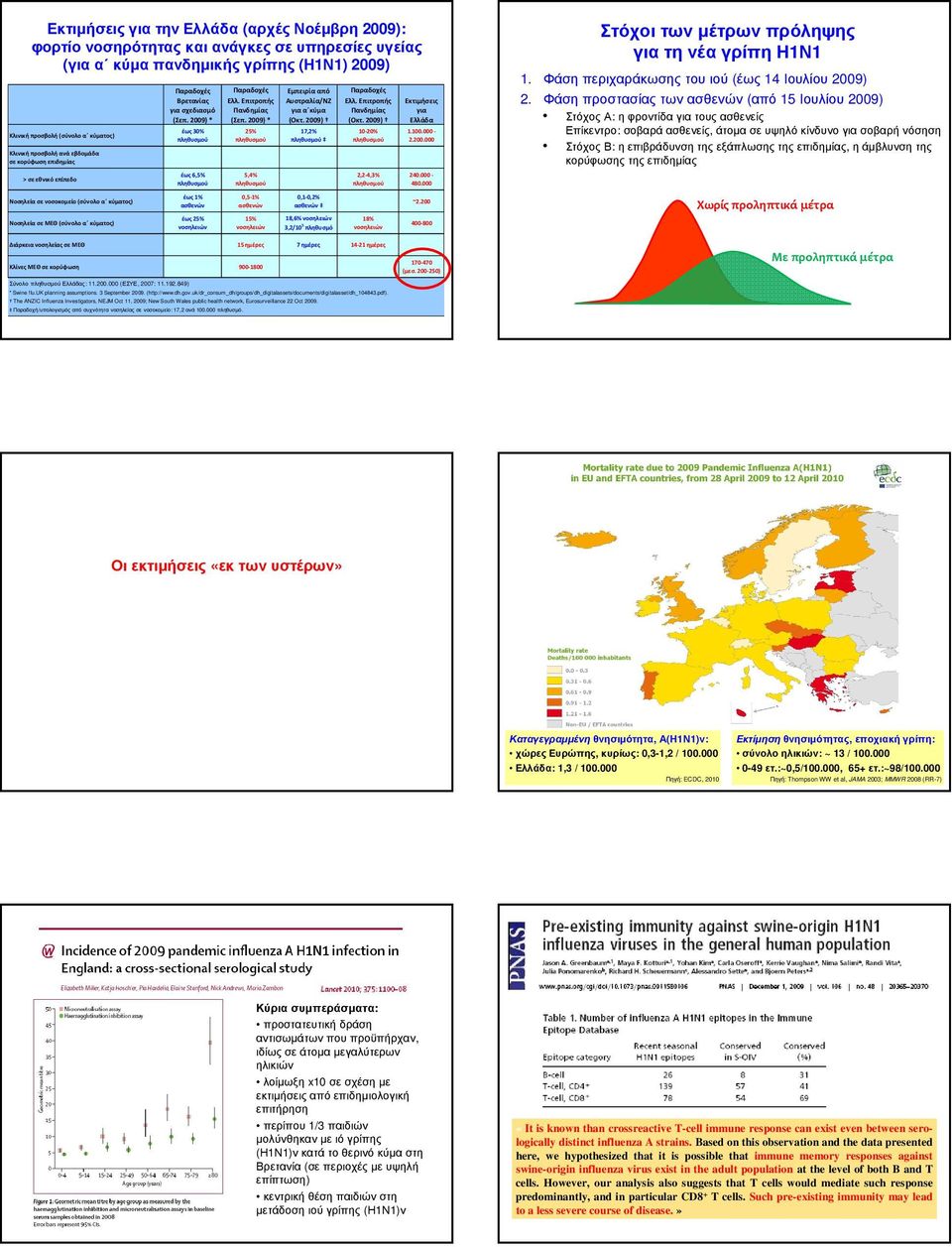 2009) * 25% 5,4% Εμπειρία από Αυστραλία/ΝΖ για α κύμα (Οκτ. 2009) 17,2% Παραδοχές Ελλ. Επιτροπής Πανδημίας (Οκτ. 2009) 10-20% 2,2-4,3% Εκτιμήσεις για Ελλάδα 1.100.000-2.200.000 240.000-480.