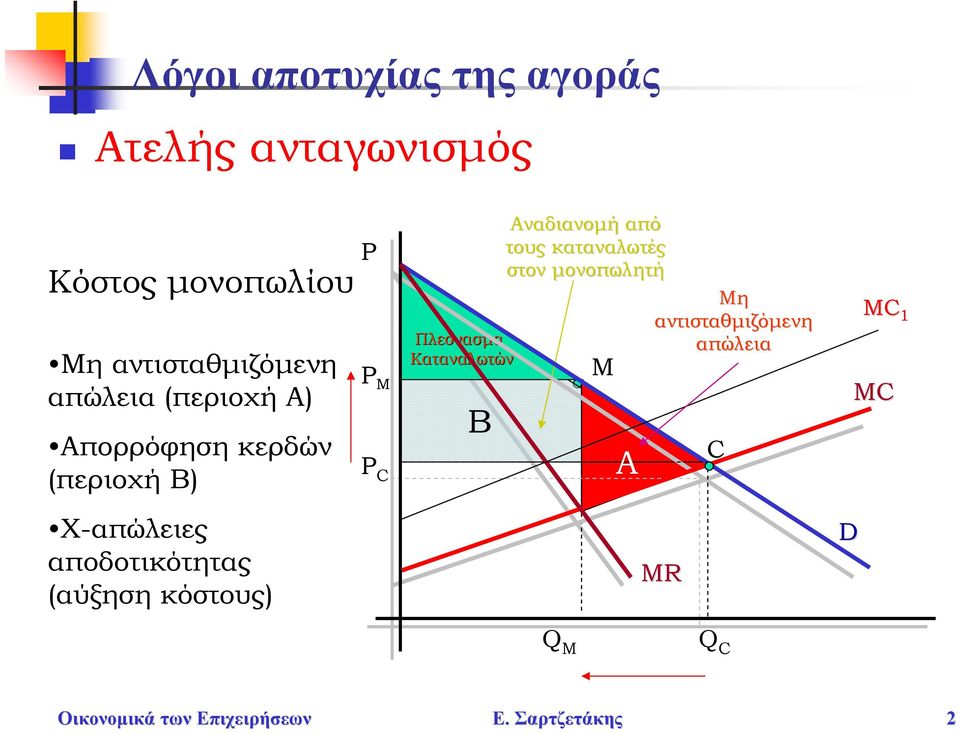 Αναδιανομή από τους καταναλωτές στον μονοπωλητή Μη αντισταθμιζόμενη Πλεόνασμα