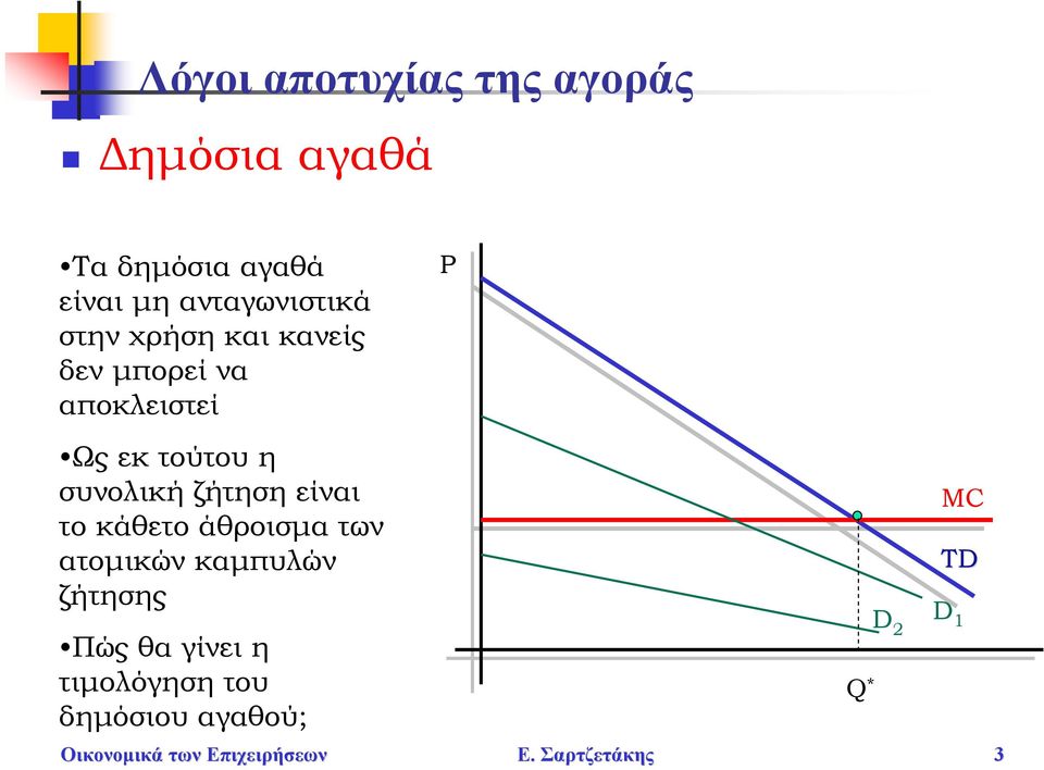 τούτου η συνολική ζήτηση είναι το κάθετο άθροισμα των ατομικών καμπυλών
