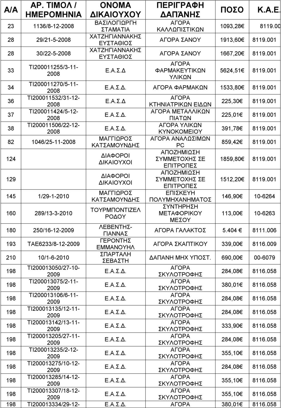 001 37 ΤΙ200011424/5-12- ΜΕΤΑΛΛΙΚΩΝ ΠΙΑΤΩΝ 225,01 8119.001 38 ΤΙ200011506/22-12- ΥΛΙΚΩΝ ΚΥΝΟΚΟΜΕΙΟΥ 391,78 8119.001 82 1046/25-11- ΜΑΓΓΙΩΡΟΣ ΑΝΑΛΩΣΙΜΩΝ ΚΑΤΣΑΜΟΥΝΔΗΣ PC 859,42 8119.