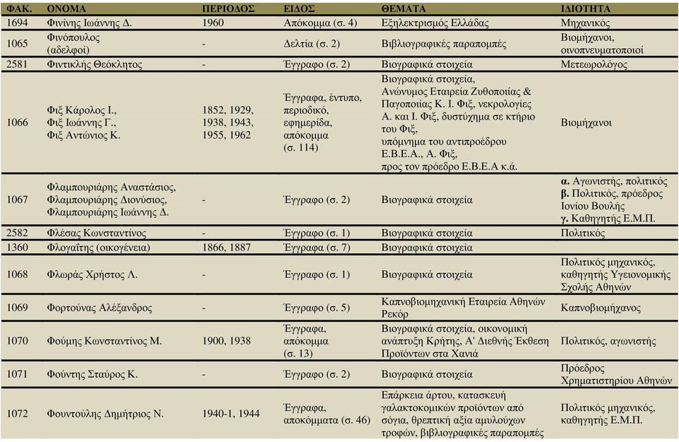 στοιχεία, Ανώνυµος Εταιρεία Ζυθοποιίας & έντυπο, Παγοποιίας Κ. Ι. Φιξ, νεκρολογίες Φιξ Κάρολος Ι., 1852, 1929, περιοδικό, Α. και Ι. Φιξ, δυστύχηµα σε κτήριο 1066 Φιξ Ιωάννης Γ.